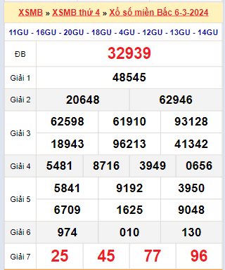Kết quả xổ số miền Bắc ngày 6/3/2024