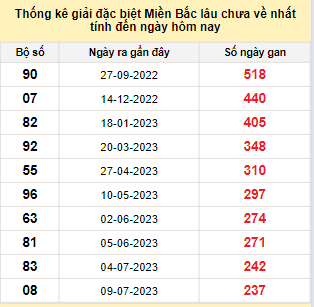 Bảng bạch thủ miền Bắc lâu về nhất tính đến ngày 7/3/2024