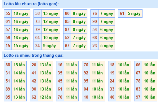 Bảng tần suất loto MB ngày 7/3/2024