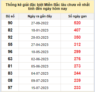 Bảng bạch thủ miền Bắc lâu về nhất tính đến ngày 9/3/2024