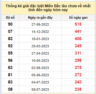 Bảng bạch thủ miền Bắc lâu về nhất tính đến ngày 8/3/2024