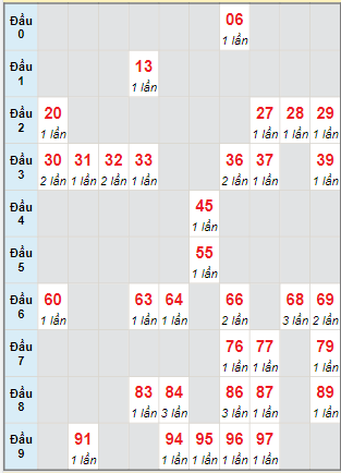 Cầu động MB chạy liên tục trong 3 ngày tính đến ngày 10/3/2024