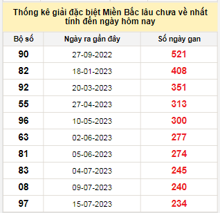 Bảng bạch thủ miền Bắc lâu về nhất tính đến ngày 10/3/2024