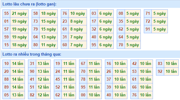 Bảng tần suất loto MB ngày 10/3/2024 hôm nay