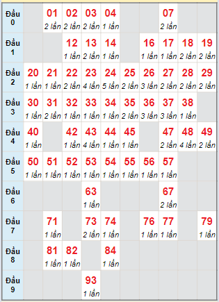 Cầu động MB chạy liên tục trong 3 ngày tính đến ngày 13/3/2024