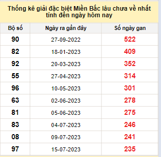 Bảng bạch thủ miền Bắc lâu về nhất tính đến ngày 11/3/2024