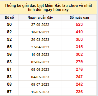 Bảng bạch thủ miền Bắc lâu về nhất tính đến ngày 12/3/2024