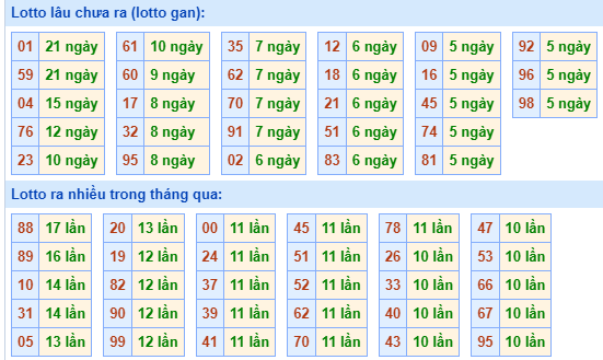 Bảng tần suất loto MB ngày 12/3/2024 hôm nay