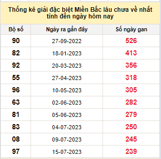 Bảng bạch thủ miền Bắc lâu về nhất tính đến ngày 15/3/2024