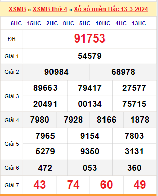 Kết quả xổ số miền Bắc ngày 13/3/2024