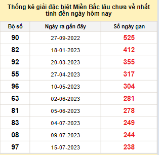 Bảng bạch thủ miền Bắc lâu về nhất tính đến ngày 14/3/2024