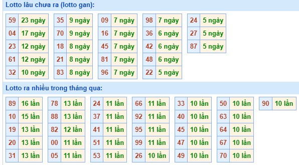 Bảng tần suất loto MB ngày 14/3/2024 hôm nay