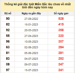 Bảng bạch thủ miền Bắc lâu về nhất tính đến ngày 17/3/2024