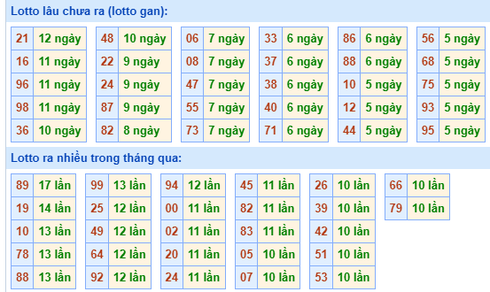 Bảng tần suất loto MB ngày 18/3/2024 hôm nay