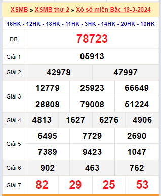 Kết quả xổ số miền Bắc ngày 18/3/2024