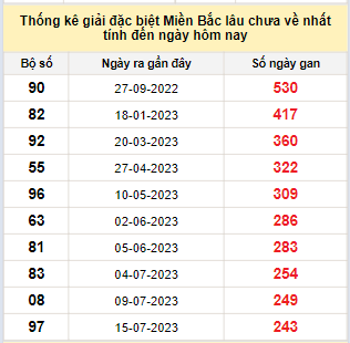 Bảng bạch thủ miền Bắc lâu về nhất tính đến ngày 19/3/2024