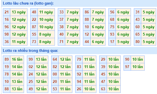 Bảng tần suất loto MB ngày 19/3/2024 hôm nay