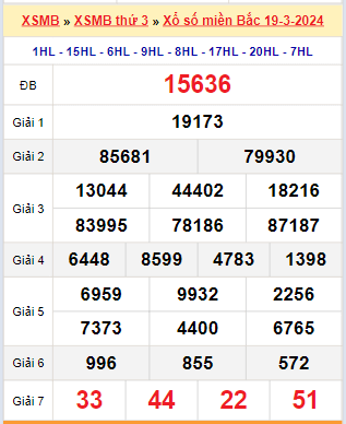 Kết quả xổ số miền Bắc ngày 19/3/2024