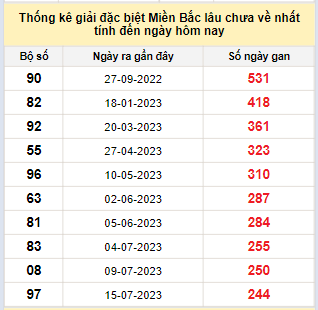 Bảng bạch thủ miền Bắc lâu về nhất tính đến ngày 20/3/2024