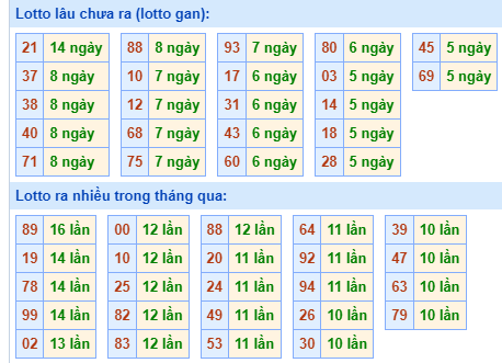 Bảng tần suất loto MB ngày 20/3/2024 hôm nay