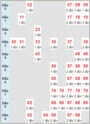 Cầu động MB chạy liên tục trong 3 ngày tính đến ngày 30/3/2024