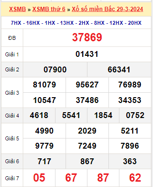 Kết quả xổ số miền Bắc ngày 29/3/2024