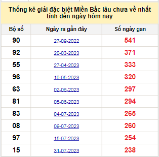 Bảng bạch thủ miền Bắc lâu về nhất tính đến ngày 30/3/2024