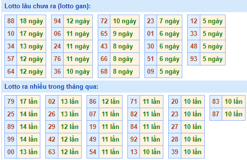 Bảng tần suất loto MB ngày 30/3/2024 hôm nay