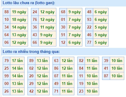 Bảng tần suất loto MB ngày 31/3/2024 hôm nay