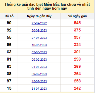 Bảng bạch thủ miền Bắc lâu về nhất tính đến ngày 3/4/2024