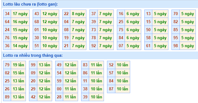 Bảng tần suất loto MB ngày 3/4/2024 hôm nay