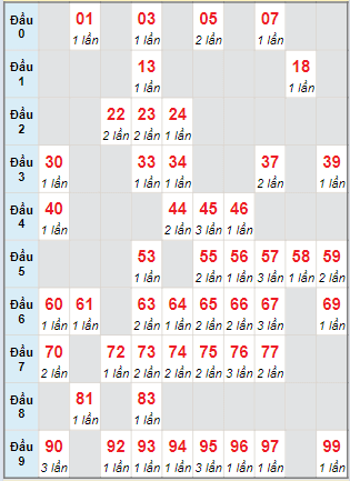 Cầu động MB chạy liên tục trong 3 ngày tính đến ngày 1/4/2024