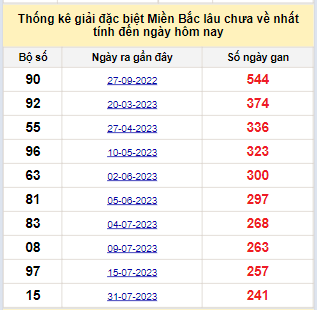 Bảng bạch thủ miền Bắc lâu về nhất tính đến ngày 2/4/2024