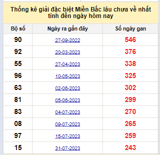 Bảng bạch thủ miền Bắc lâu về nhất tính đến ngày 4/4/2024