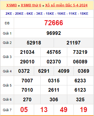 Kết quả xổ số miền Bắc ngày 5/4/2024
