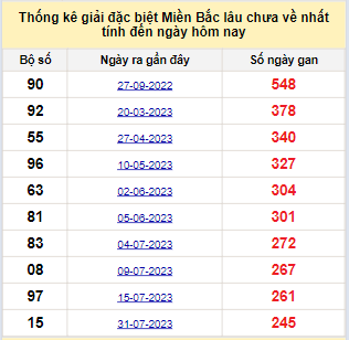 Bảng bạch thủ miền Bắc lâu về nhất tính đến ngày 6/4/2024