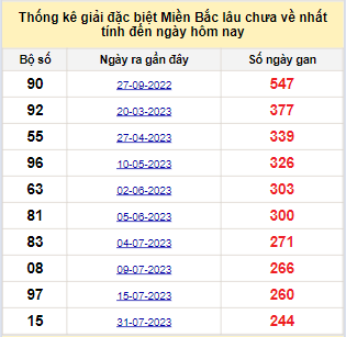 Bảng bạch thủ miền Bắc lâu về nhất tính đến ngày 5/4/2024