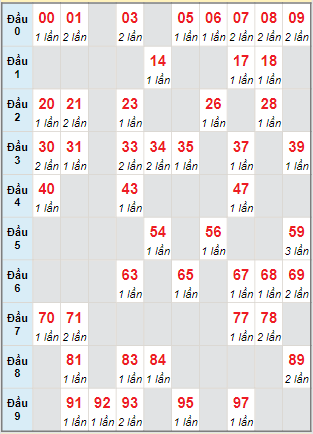 Cầu động MB chạy liên tục trong 3 ngày tính đến ngày 7/4/2024