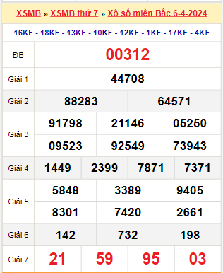 Kết quả xổ số miền Bắc ngày 6/4/2024