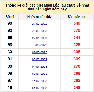 Bảng bạch thủ miền Bắc lâu về nhất tính đến ngày 7/4/2024