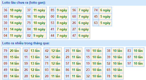 Bảng tần suất loto MB ngày 7/4/2024 hôm nay