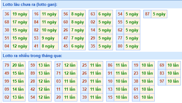 Bảng tần suất loto MB ngày 8/4/2024 hôm nay