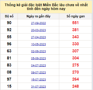 Bảng bạch thủ miền Bắc lâu về nhất tính đến ngày 9/4/2024