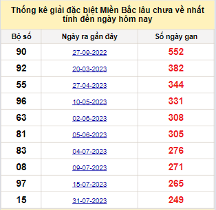 Bảng bạch thủ miền Bắc lâu về nhất tính đến ngày 10/4/2024