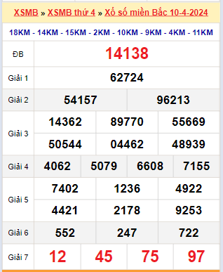 Kết quả xổ số miền Bắc ngày 10/4/2024