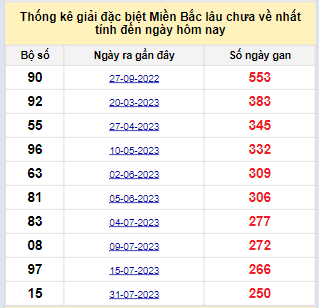 Bảng bạch thủ miền Bắc lâu về nhất tính đến ngày 11/4/2024