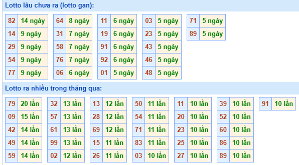 Bảng tần suất loto MB ngày 12/4/2024 hôm nay