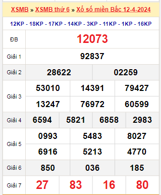 Kết quả xổ số miền Bắc ngày 12/4/2024