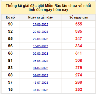 Bảng bạch thủ miền Bắc lâu về nhất tính đến ngày 13/4/2024