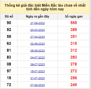 Bảng bạch thủ miền Bắc lâu về nhất tính đến ngày 17/4/2024